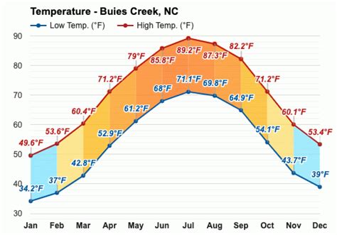 Buies Creek, NC - Climate & Monthly weather forecast