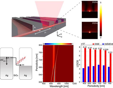 Electrical Excitation Of Plasmons In Metallic Nanostructures Nanophotonics Lab Iith