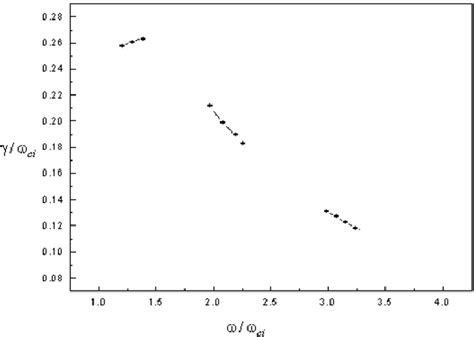 Variation Of Normalized Growth Rate γ ω Ci With ω ω Ci For The