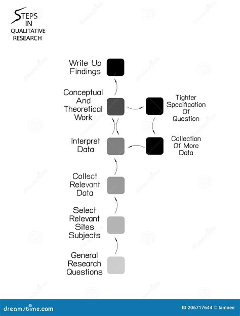 Set Of 8 Step In Qualitative Research Process Stock Vector Illustration Of Mathematics
