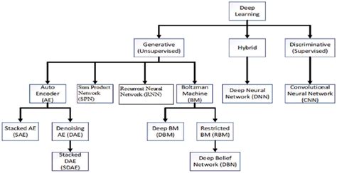 Classification Of Deep Learning Techniques Download Scientific Diagram