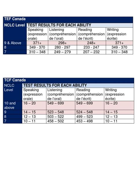 Tef And Tcf Nclc Chart Pdf