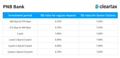 Pnb Rd Interest Rates 2024 Lisa Renelle