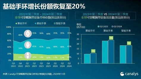 Canalys：2024 年 Q3 全球可穿戴腕带设备市场同比增长 3腾讯新闻