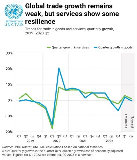 Unctad Global Shipping Capacity Remains Strong Safety Sea