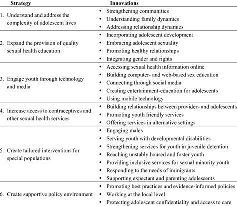 Summary Of Key Strategies To Promote Adolescent Sexual Health And