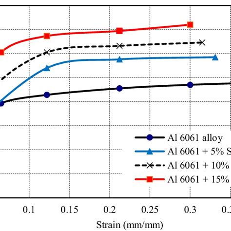 Stress Strain Curve Of Al 6061 Alloy And Composite With Varying Download Scientific Diagram