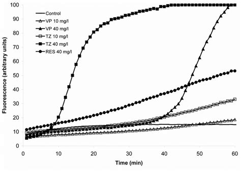 Ethidium Bromide Accumulation By Mdr Mouse T Lymphoma Cells