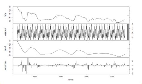 Decomposition Of Time Series Using Stl The Relative Size Of The Grey