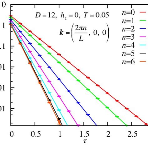 Color Online Finite Size Scaling Plots Of Spin Stiffness S The Four