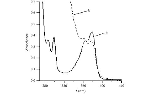 3 Absorption Spectra Of 2 Mercapto Thioxanthone Tx Sh A And Download Scientific Diagram