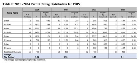 2024 Medicare Advantage And Part D Star Ratings Cms