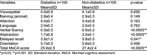 Moca Test Cognitive Domains And Total Score Among Studied Participants