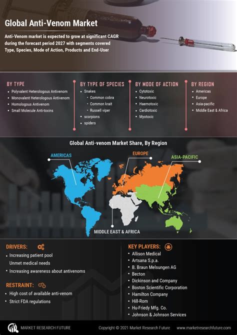 Anti Venom Market Size Growth Industry Trends 2032