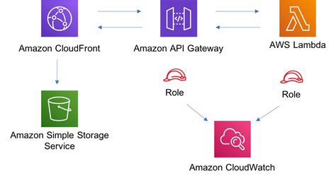 aws クラウドフロント アピゲートウェイ ラムダ AWS ソリューション構造