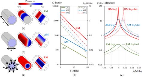 Resonant Mode Excitation In A Cylindrical Resonator And Their Download Scientific Diagram