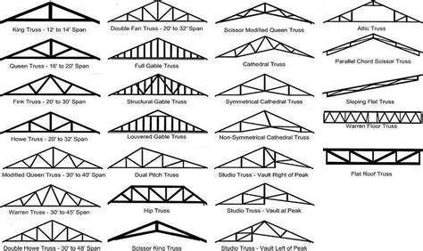 Types Of Trusses Truss Steel Structuralengineer Structuralengineer