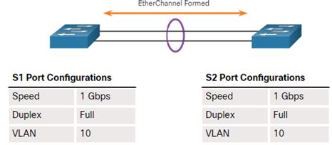 Etherchannel Ahmedhussein