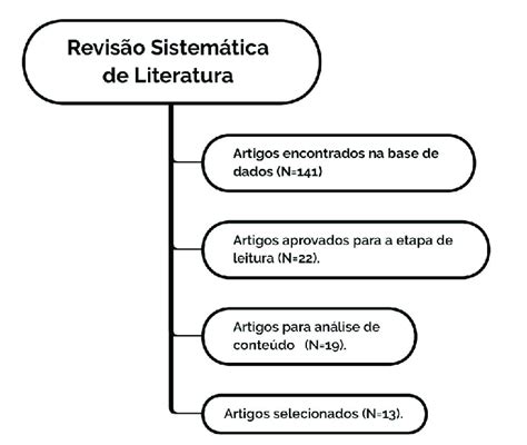 1 Etapas Da Pesquisa Na Revisão Sistemática De Literatura Download