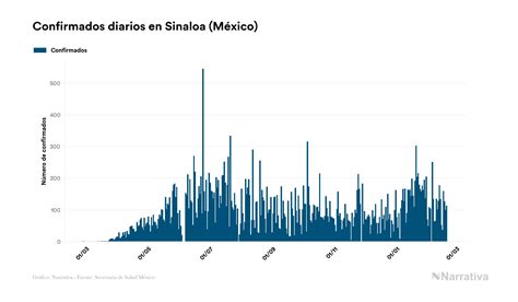 Sinaloa Acumula 33 288 Contagios Y 5 073 Fallecimientos Desde El Inicio