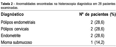 Scielo Brasil Avalia O Da Cavidade Uterina H Stero Sonografia