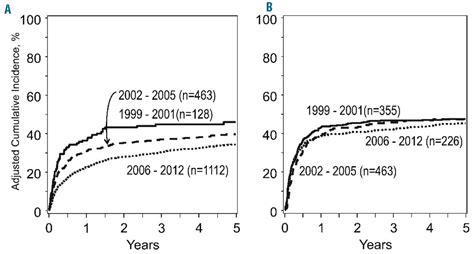 Improved Survival After Acute Graft Versus Host Disease Diagnosis In