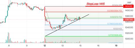 Aarti Ind For NSE AARTIIND By RK Charts TradingView