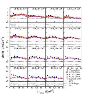 Differential cross sections for the p γ K Λ reaction a d and for