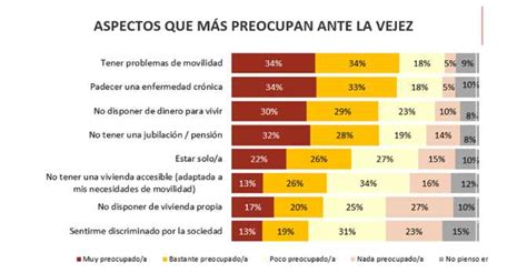 Estas son las preocupaciones de las personas mayores en España NGD