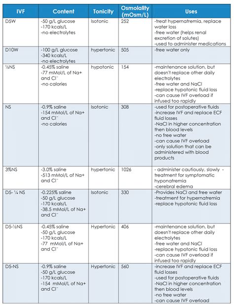 Iv Fluid Electrolyte Chart