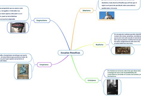 Escuelas Filosoficas Mindmap