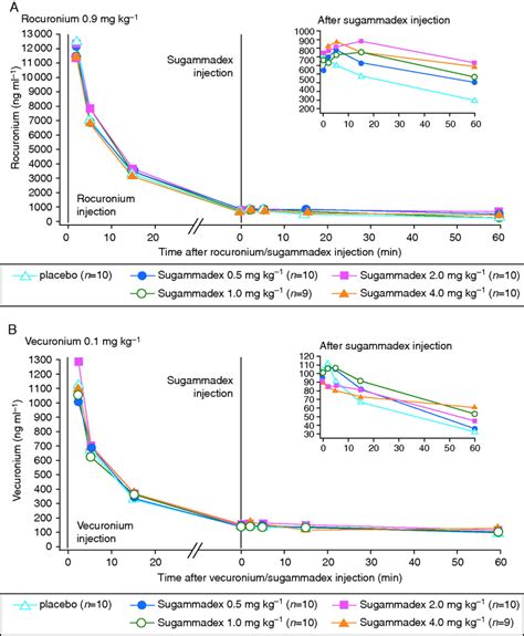 Median Plasma Concentration Time Profiles Of A Rocuronium After