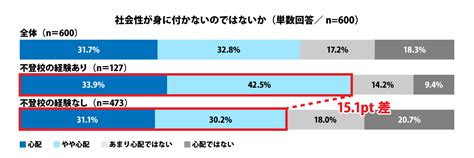 ≪不登校に関する調査 第2弾≫を発表 もし自分の子どもが不登校になったら！？不登校経験者の回答から判明した家族ができることは「家庭内のストレス