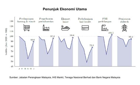 Ekonomi Negara Menguncup 17 Akibat Pemberhentian Aktiviti Secara