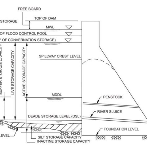 Pdf Design And Static Analysis Of Arch Dam Using Software Sap