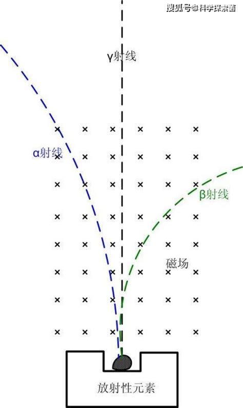 为什么宇宙中有伽马射线暴却没有阿尔法射线暴和贝塔射线暴 粒子