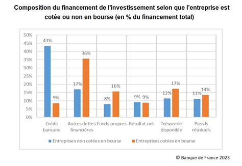 Comment Les Entreprises Financent Elles Leur Investissement Banque De