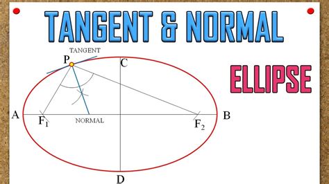 Tangent And Normal To Ellipse Two Methods Youtube