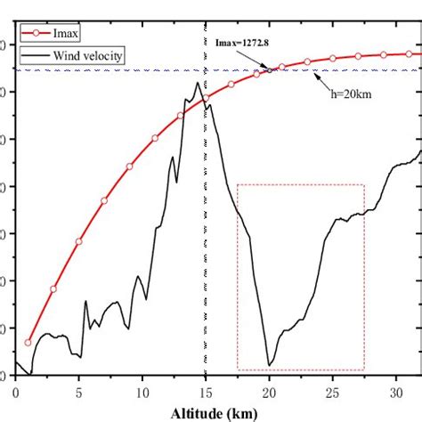 Variations Of Maximum Solar Irradiance And Wind Velocity With Altitude