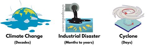 Concept Of The Disaster Management