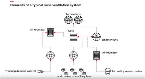 Underground Mine Ventilation How To Improve Safety And Half Energy