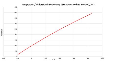 Wissenswertes Zum Pt Temperatursensor Off