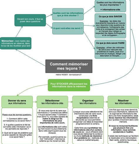 Comment M Moriser Efficacement Ses Cours Et Le Ons Comment