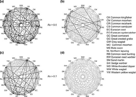 Network Diagrams Showing Modelled Environmental Correlation A And C Download Scientific