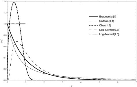 4 Frequency Curves Of Exponential And Its Alternative Distributions