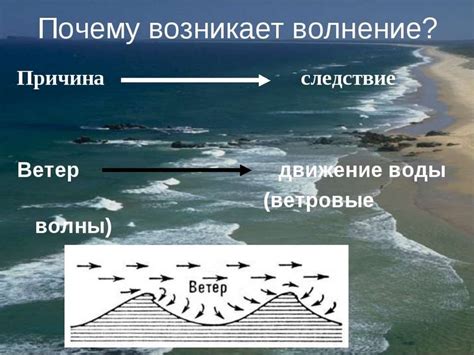 Волны в море. Зарождение, развитие и затухание волн. Наблюдение за ...