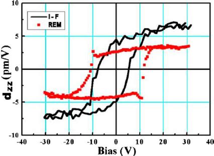 In Field I F And Remanent REM Piezoelectric Hysteresis Loops Of A