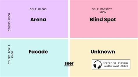 The Johari Window A Simple Exercise To Improve Your One On One