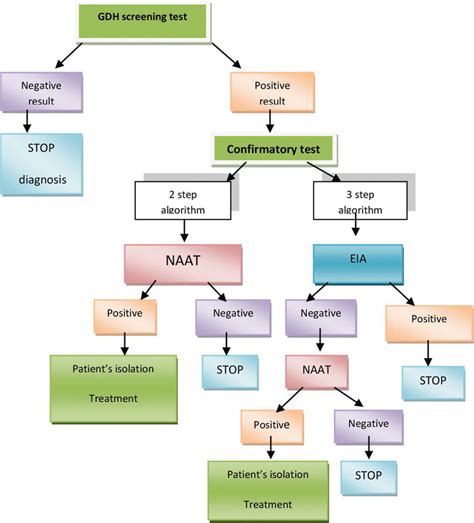 Clostridium Difficile Infection Diagnosis By Biological Molecular