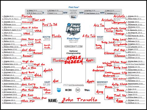 Other Famous Peoples March Madness Brackets